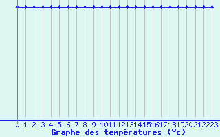 Courbe de tempratures pour Chivres (Be)