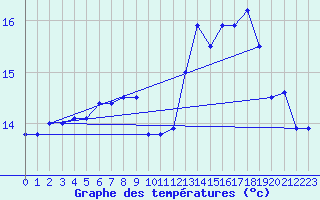 Courbe de tempratures pour Dax (40)