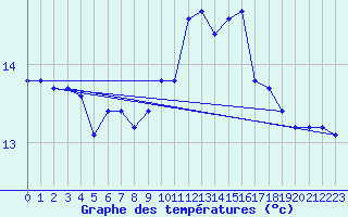 Courbe de tempratures pour Cap de la Hague (50)