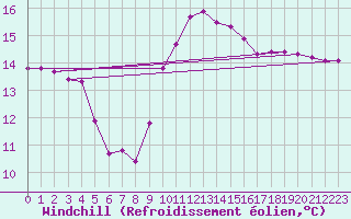 Courbe du refroidissement olien pour Luc-sur-Orbieu (11)