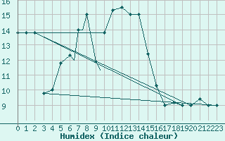 Courbe de l'humidex pour Jijel Achouat