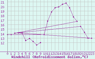 Courbe du refroidissement olien pour Rennes (35)