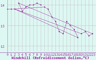 Courbe du refroidissement olien pour Le Talut - Belle-Ile (56)
