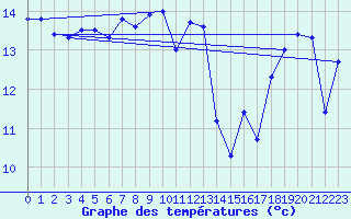 Courbe de tempratures pour Pointe de Chassiron (17)