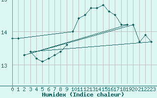 Courbe de l'humidex pour Charmant (16)