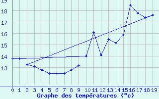 Courbe de tempratures pour Dieppe (76)