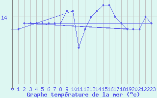 Courbe de temprature de la mer  pour la bouée 6200066