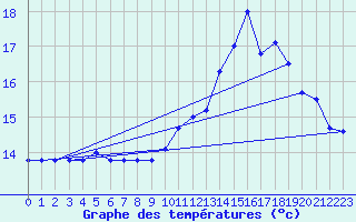 Courbe de tempratures pour Landivisiau (29)