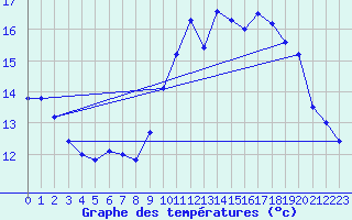 Courbe de tempratures pour Dinard (35)