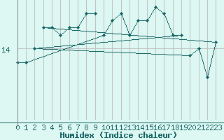 Courbe de l'humidex pour Le Talut - Belle-Ile (56)