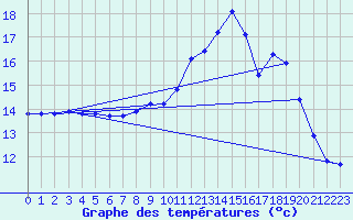 Courbe de tempratures pour Vias (34)