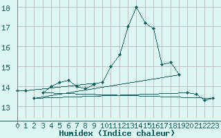 Courbe de l'humidex pour Sgur-le-Chteau (19)