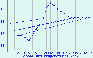 Courbe de tempratures pour Cap Bar (66)