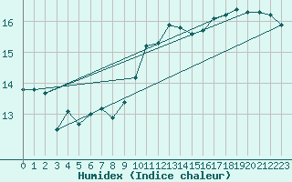 Courbe de l'humidex pour Niort (79)