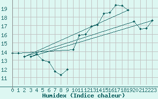 Courbe de l'humidex pour Ploumanac'h (22)