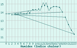 Courbe de l'humidex pour Scilly - Saint Mary's (UK)