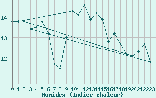 Courbe de l'humidex pour Brignogan (29)