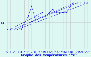 Courbe de tempratures pour la bouée 62139