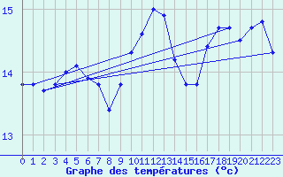 Courbe de tempratures pour Breuillet (17)