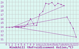 Courbe du refroidissement olien pour Nottingham Weather Centre