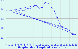 Courbe de tempratures pour Hd-Bazouges (35)