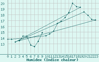 Courbe de l'humidex pour Verneuil (78)