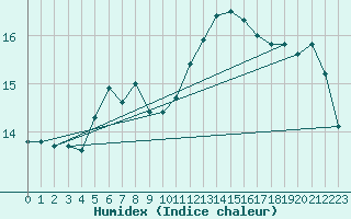 Courbe de l'humidex pour Hel