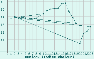 Courbe de l'humidex pour Aix-en-Provence (13)