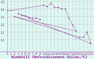 Courbe du refroidissement olien pour Sherkin Island