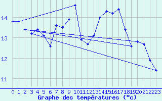 Courbe de tempratures pour Bergerac (24)