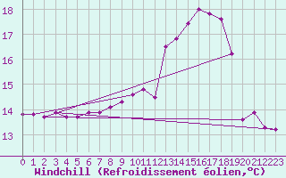 Courbe du refroidissement olien pour Pointe du Raz (29)