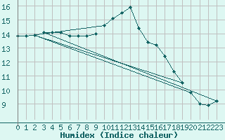 Courbe de l'humidex pour Rochefort Saint-Agnant (17)