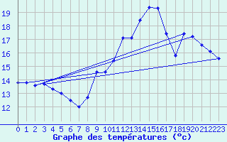 Courbe de tempratures pour Tours (37)