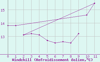 Courbe du refroidissement olien pour Mourmelon-le-Grand (51)