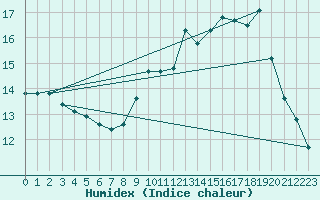 Courbe de l'humidex pour Villarzel (Sw)