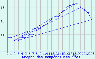 Courbe de tempratures pour Cognac (16)