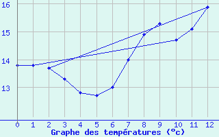 Courbe de tempratures pour Koenigshofen, Bad