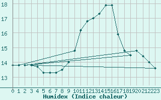 Courbe de l'humidex pour Saffr (44)