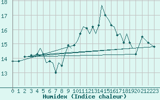 Courbe de l'humidex pour Guernesey (UK)