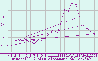 Courbe du refroidissement olien pour Verngues - Hameau de Cazan (13)
