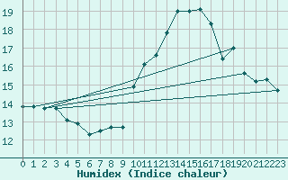 Courbe de l'humidex pour Tarbes (65)