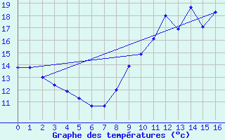 Courbe de tempratures pour Lamothe-Montravel (24)