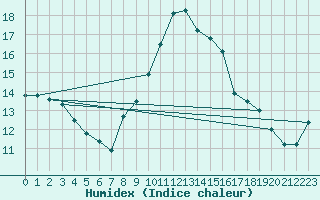 Courbe de l'humidex pour Gelbelsee