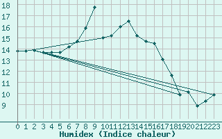 Courbe de l'humidex pour Retie (Be)