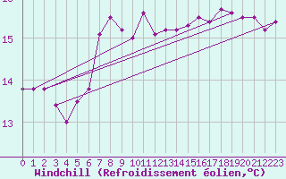 Courbe du refroidissement olien pour Trawscoed
