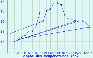 Courbe de tempratures pour Messina