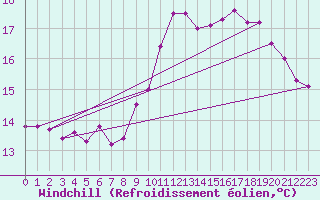 Courbe du refroidissement olien pour Pointe de Chassiron (17)