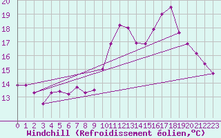 Courbe du refroidissement olien pour Aytr-Plage (17)
