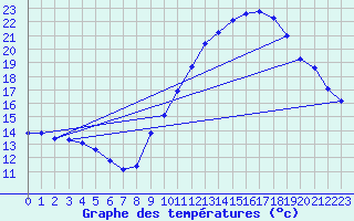 Courbe de tempratures pour Souprosse (40)