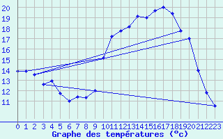 Courbe de tempratures pour Guret Saint-Laurent (23)